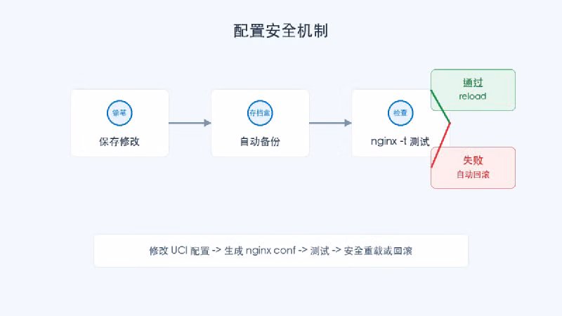 配置安全机制示意图