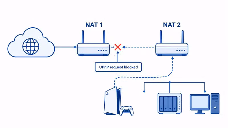 双 NAT 问题示意图:简洁的信息图风格,左侧互联网云朵,中间主路由(标注 NAT 1),右侧二级路由(标注 NAT 2),二级路由下面连接着 PS5/NAS/PC 等设备。从 PS5 出发的箭头指向二级路由再指向主路由,但箭头在主路由处被打了个红叉,旁边标注文字「UPnP 请求无法穿透」。配色蓝白为主,线条清晰