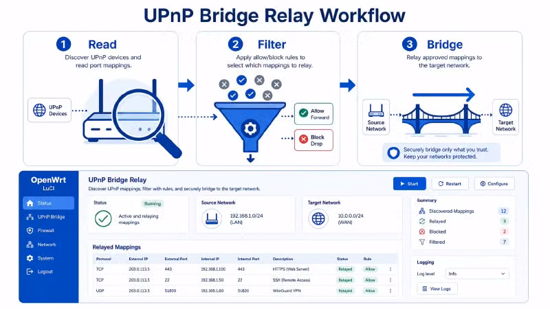 UPnP Bridge Relay 工作流程图:三栏式信息图,第一栏「读取」图标是放大镜看路由,第二栏「过滤」图标是漏斗筛选,第三栏「桥接」图标是箭头桥接。底部是完整的 OpenWrt LuCI 界面预览图风格,蓝白配色