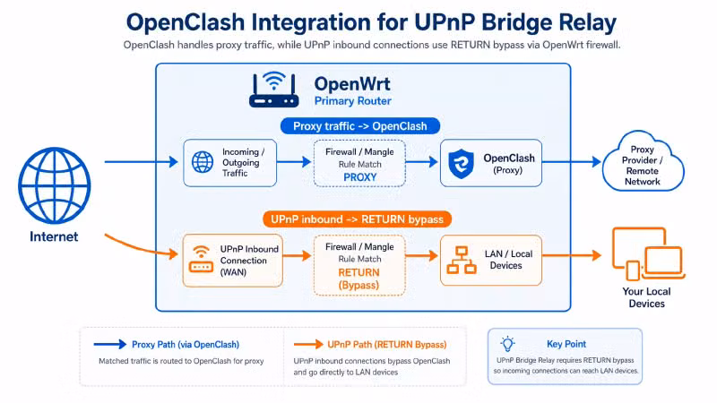 OpenClash 集成示意图:简洁的技术图示,左侧是互联网图标,中间是 OpenWrt 主路由,内部画了两个流向——上方流向标注「代理流量 → OpenClash」,下方流向标注「UPnP 入站流量 → RETURN 直通」。箭头颜色不同以示区分
